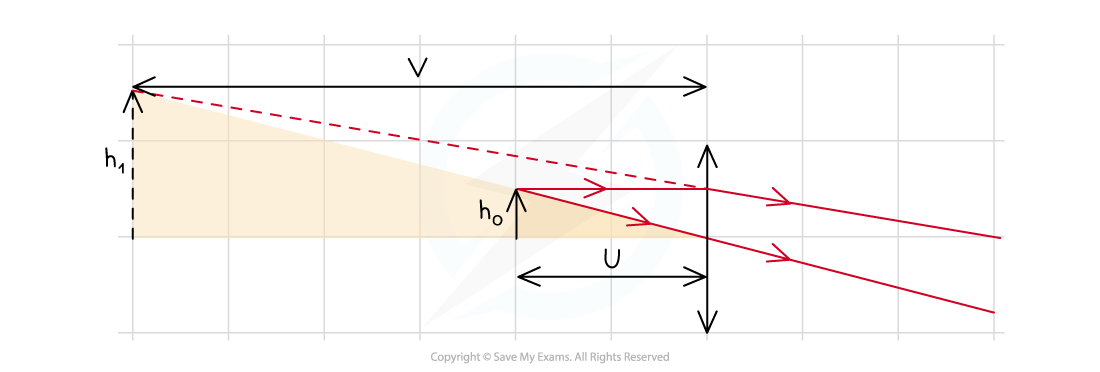 5-23-magnification-derivation-2_edexcel-al-physics-rn