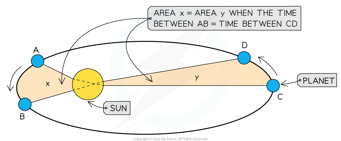 5-8-1-kepler_s-second-law_ocr-al-physics