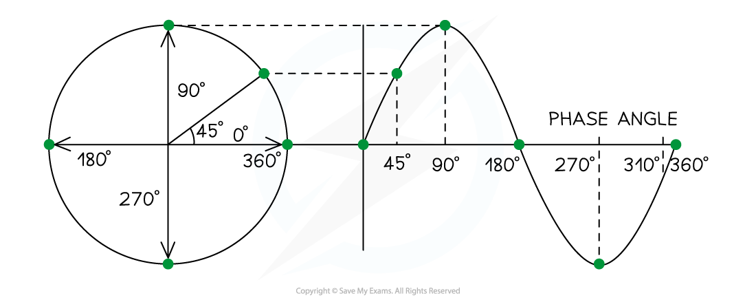 5-8-stationary-waves-phasors_edexcel-al-physics-rn