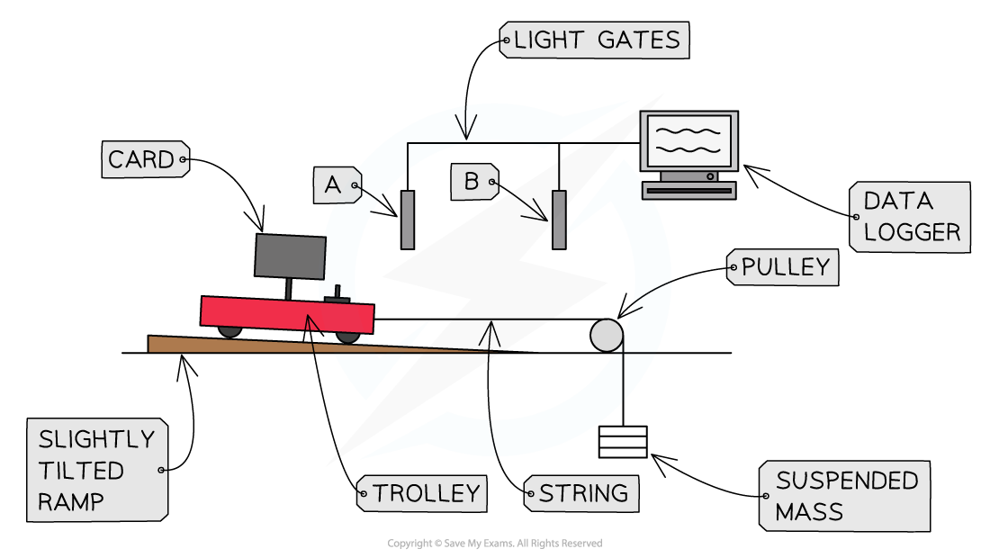 6-2-cp9-equipment-set-up_edexcel-al-physics-rn