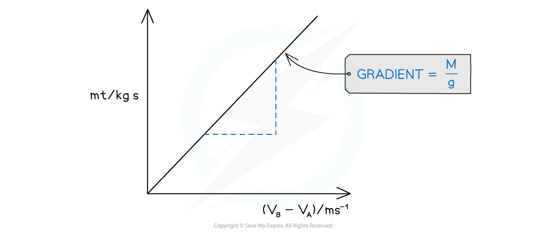 6-2-cp9-graph_edexcel-al-physics-rn