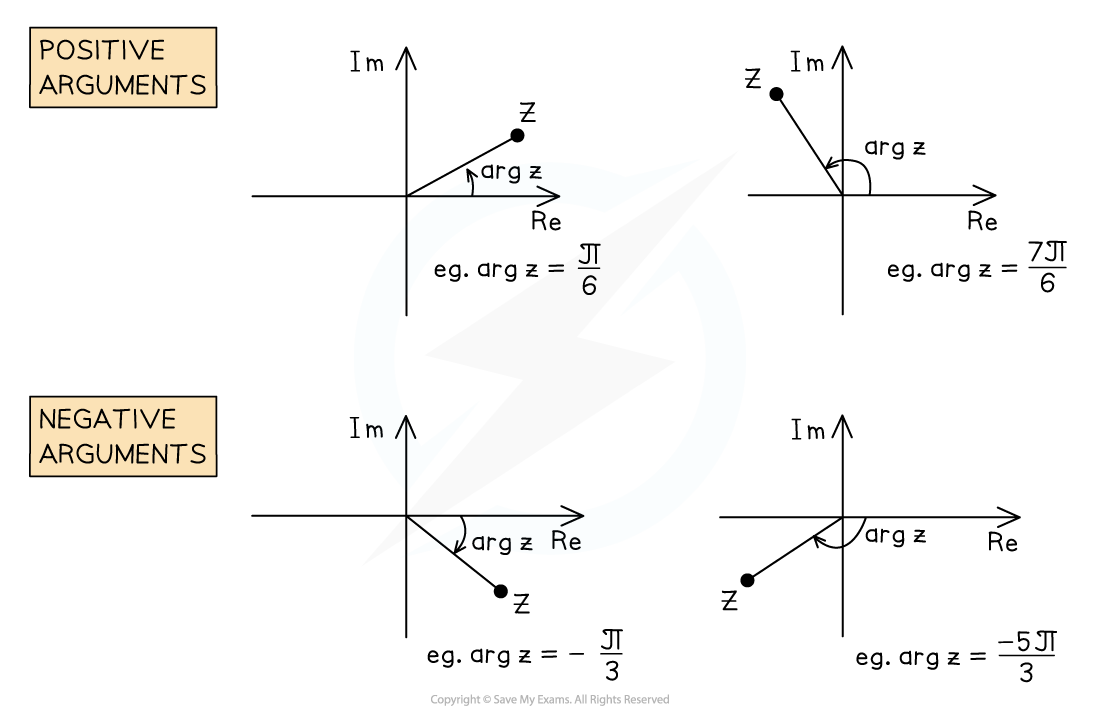 A diagram showing the different cases of arguments of a complex number