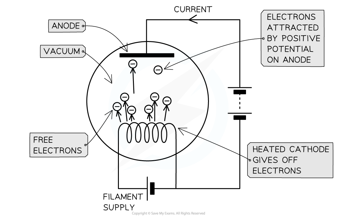 8-3-thermionic-emission_edexcel-al-physics-rn