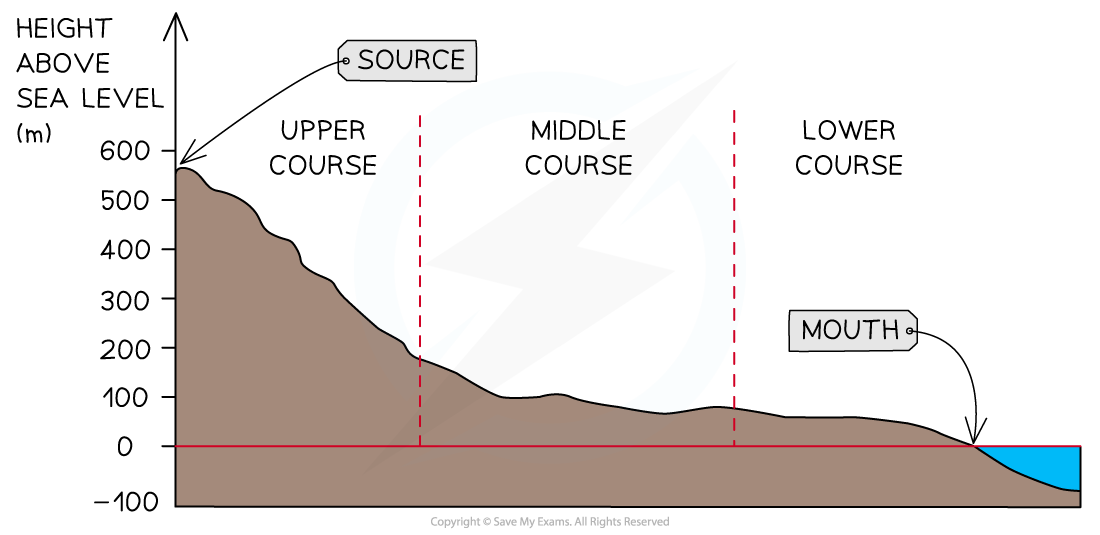 Characteristics Of Rivers IGCSE Geography Revision Notes Characteristics Of Rivers IGCSE Geography Revision Notes