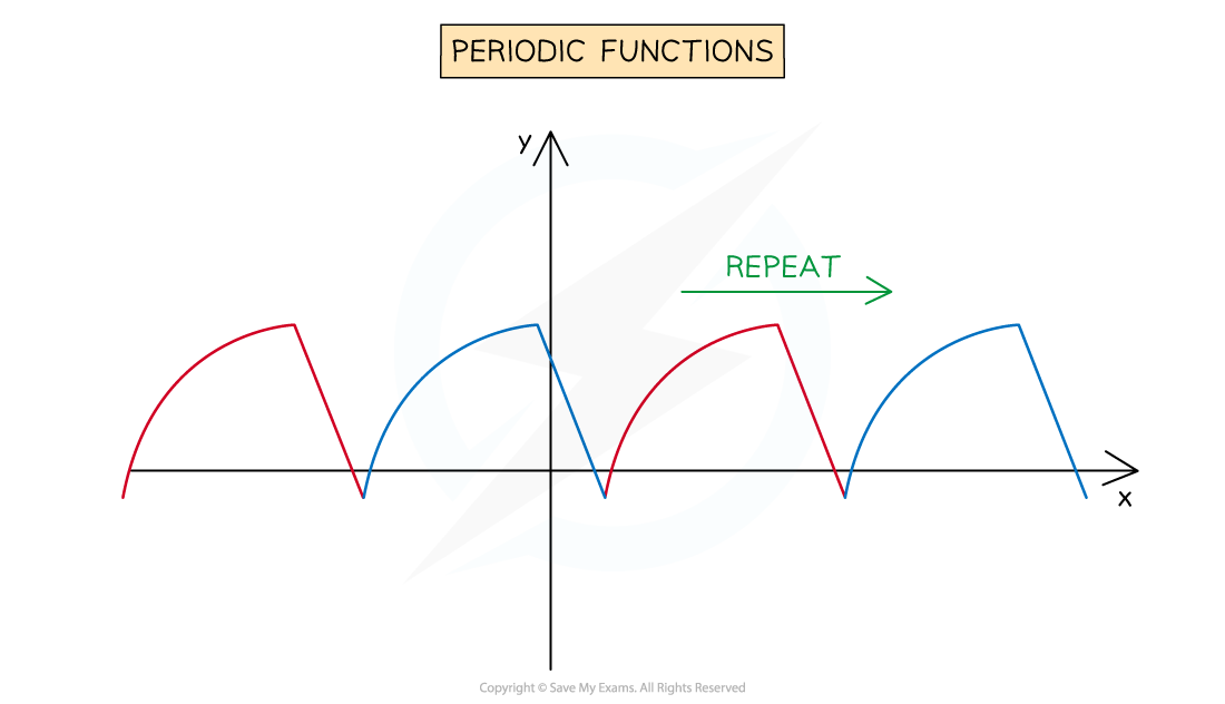 2-3-3-ib-aa-hl-periodic-functions