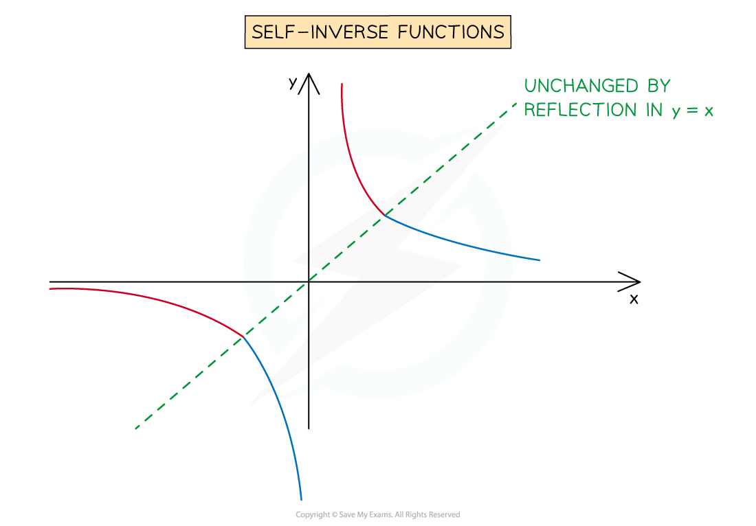 2-3-3-ib-aa-hl-self-inverse-functions