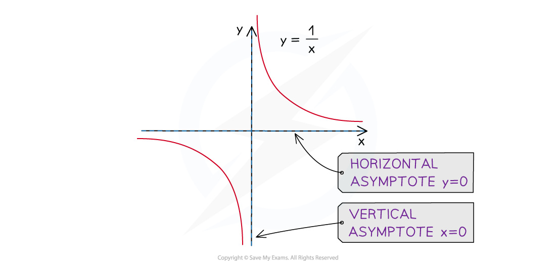 Asymptotes on the graph of 1/x