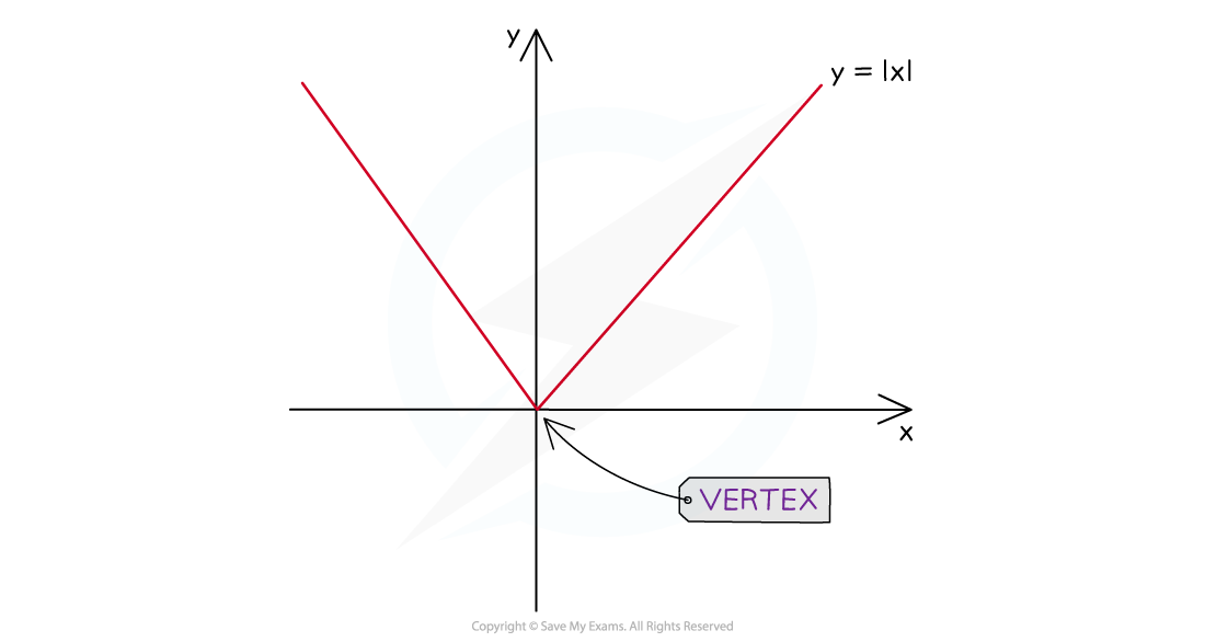 Graph of y=|x|