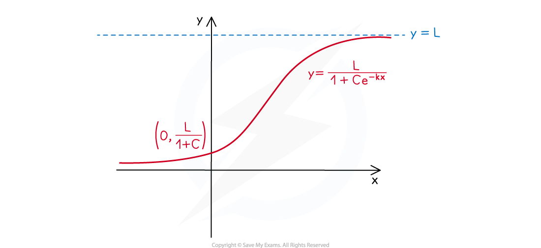 2-6-1-ib-ai-hl-logistic-graphs