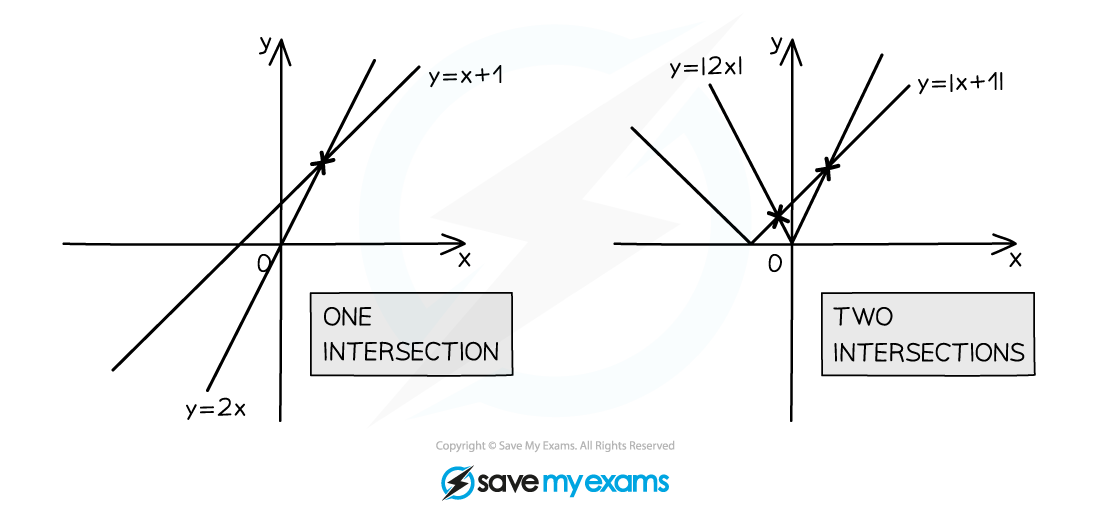 number of intersections of two linear graphs