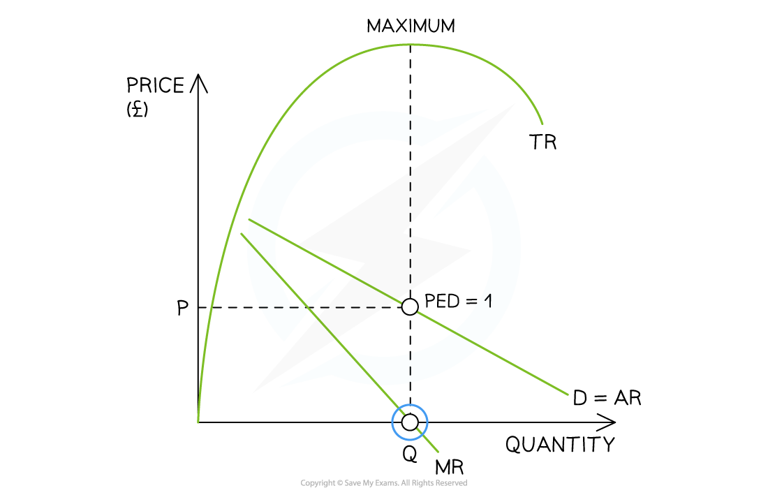 3-3-1-revenue-in-imperfect-competition_edexcel-al-economics