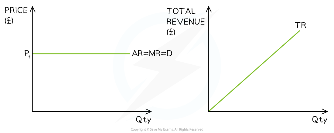 3-3-1-revenue-in-perfect-competition_edexcel-al-economics
