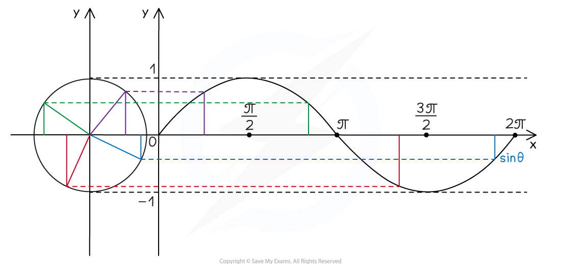 3-4-1-ib-ai-hl-unit-circle-sine-graph-diagram-1