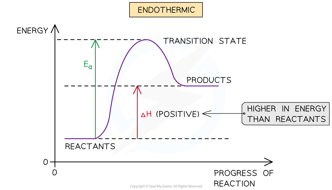Enthalpy Change IGCSE Chemistry Revision Notes Enthalpy Change IGCSE Chemistry Revision Notes