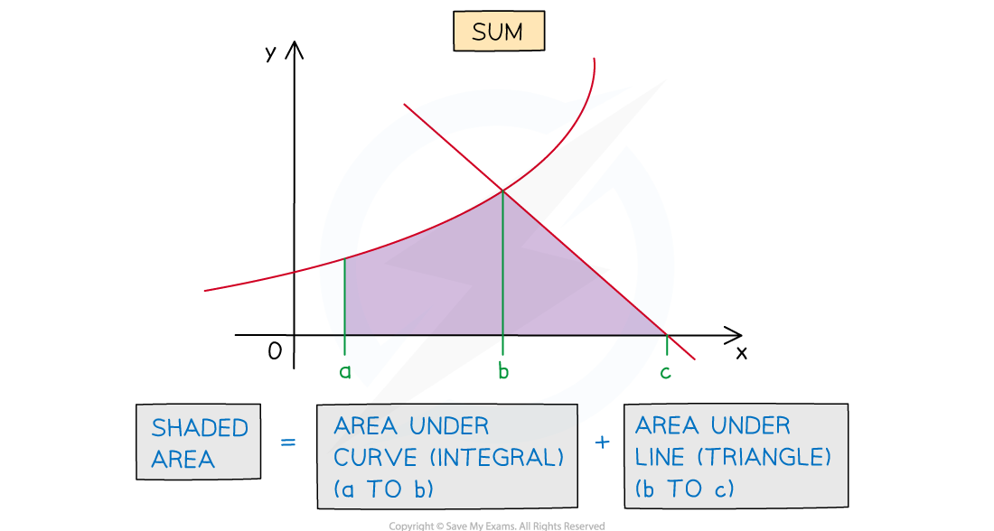 Sum of two areas under a curve and a line