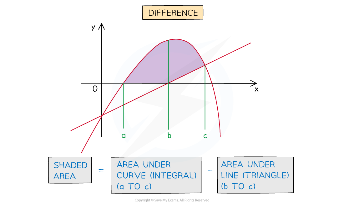 Difference between two areas below a curve and a line