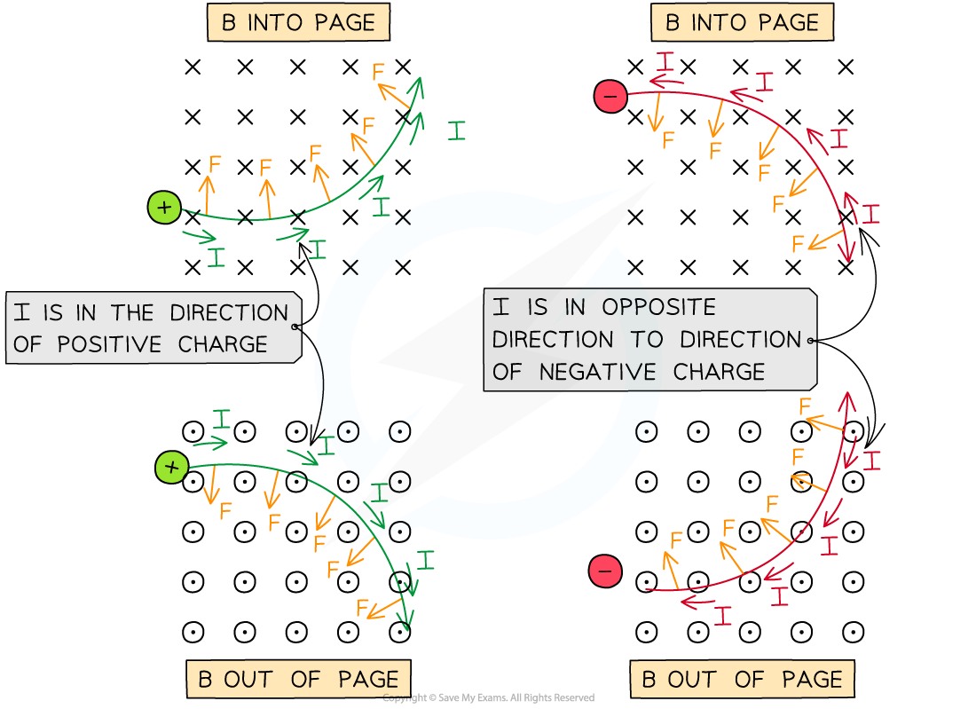 7-8-2-direction-of-magnetic-force