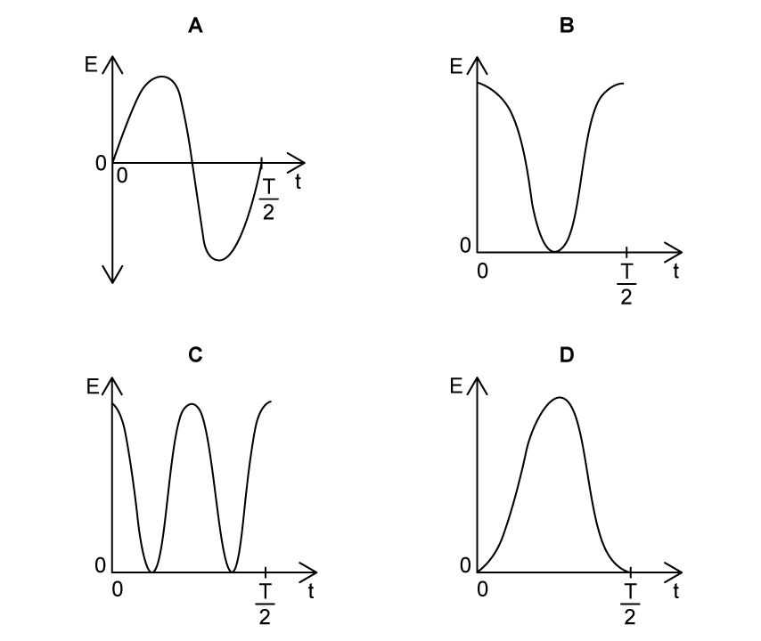 Four graphs labeled A, B, C, and D display different waveforms with time (t) on the x-axis and energy (E) on the y-axis.
Graph A: E increases from 0 to a maximum, returns to zero, drops to a negative minimum and then returns to 0 at a time of T/2.
Graph B: E starts at a maximum, drops to zero and returns to a maximum at time T/2
Graph C: E starts at a maximum, drops to zero, returns to the maximum a second time, drops to zero and finishes at a third maximum at time T/2
Graph D: E starts at zero, increases to a maximum and then decreases to zero again by time T/2