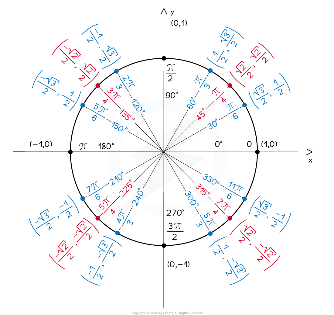 exact values on the unit circle