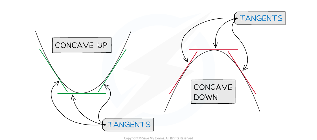 Diagram comparing concave up (left) and concave down (right) curves, highlighting tangent lines.