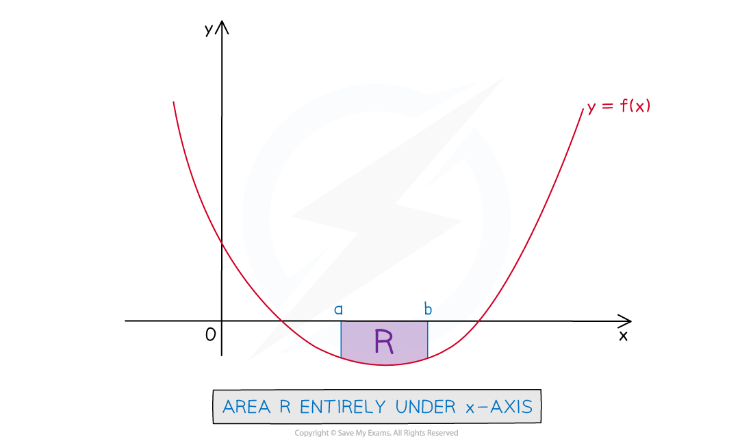 Area found with integration, entirely under the x-axis