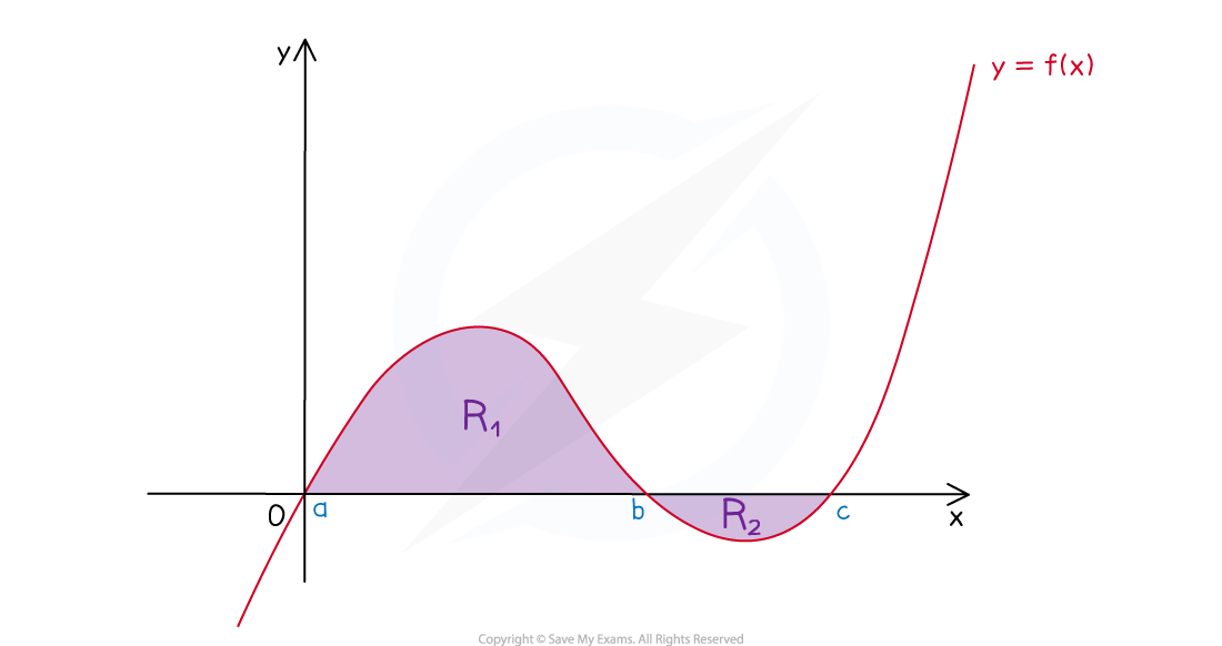 Area found with integration, partially under the x-axis