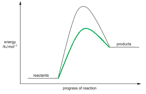 Reaction pathway diagram showing the original reaction profile and a second catalysed reaction pathway with a lower activation energy peak, both curves sharing the same reactant and product energy levels