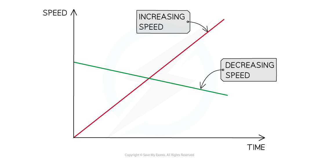 1-2-4-speed-time-graph-cie-igcse-23-rn