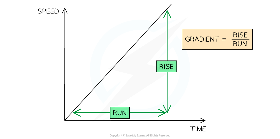 1-2-5-gradient-speed-time-graphs-cie-igcse-23-rn