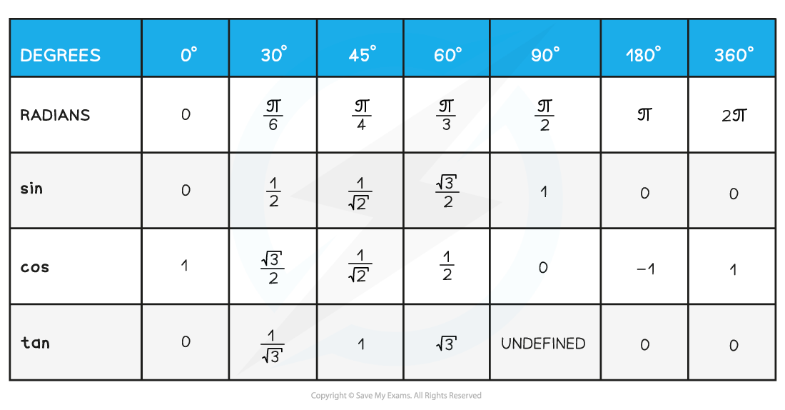 Table of exact trigonometric values