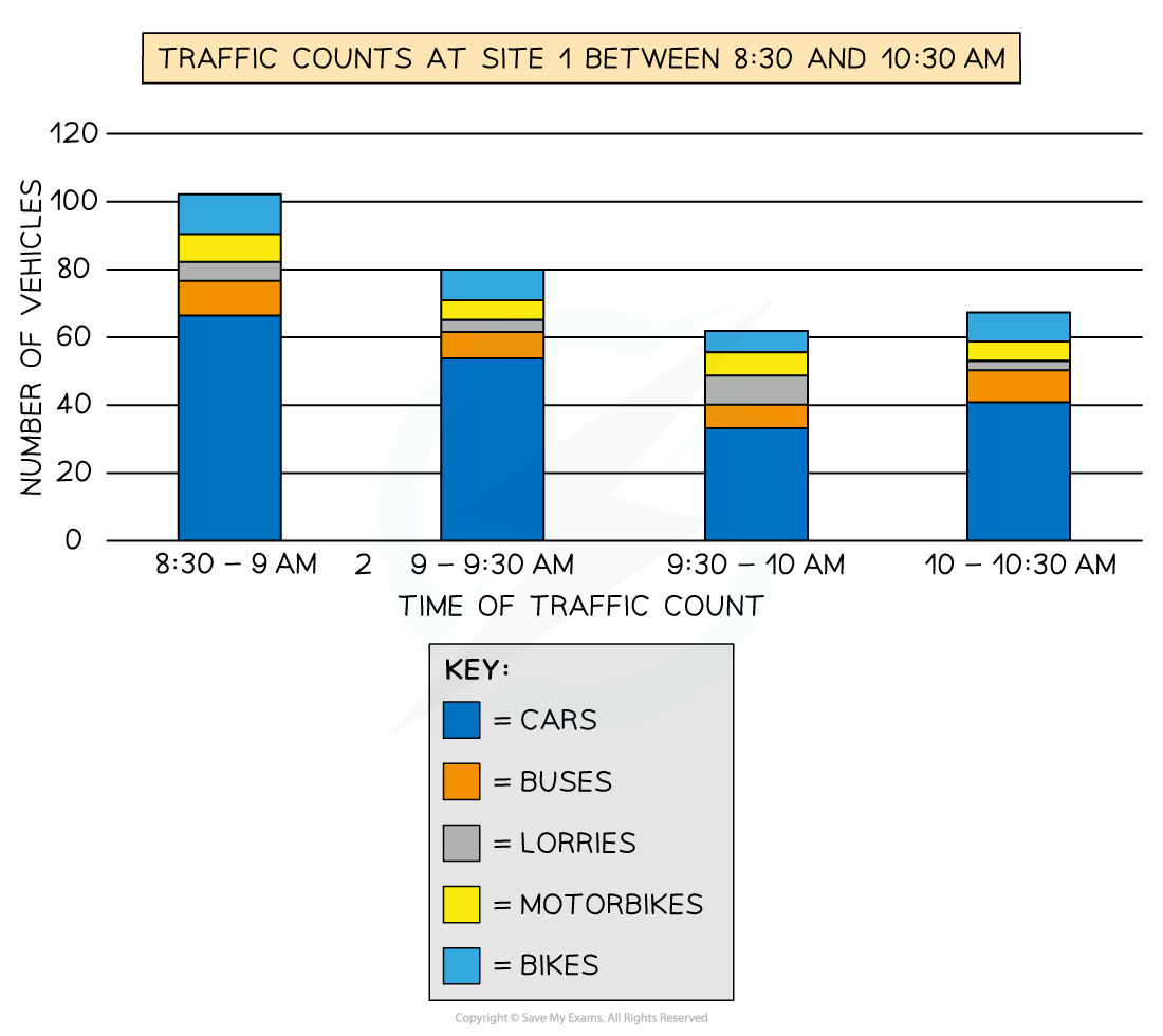 Composite bar chart for traffic counts by type and time