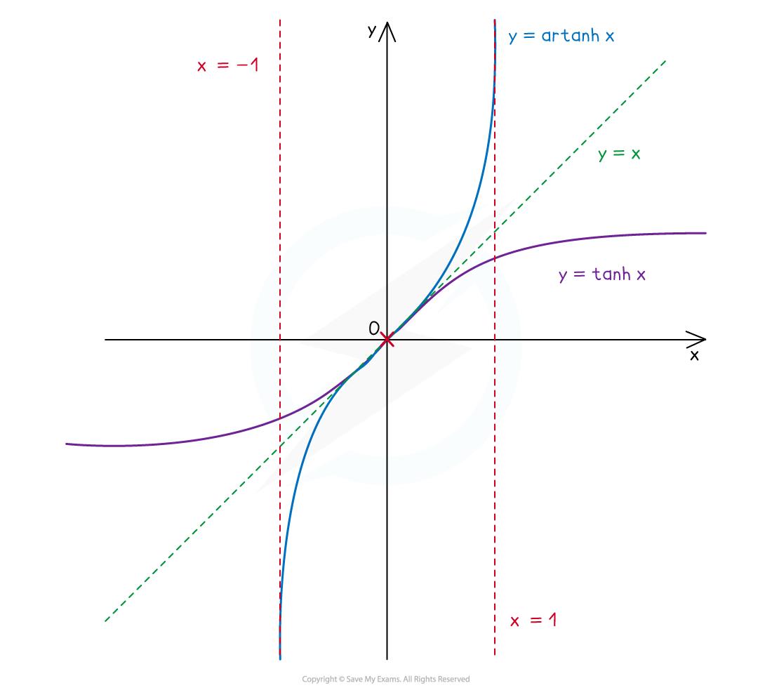 edexcel-al-fm-cp-4-1-2-artanhx-graph