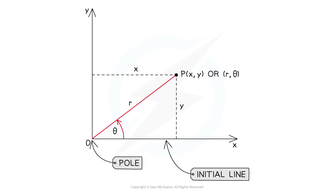 Diagram of polar coordinates with a point P(x, y) or (r, θ). The angle θ and radius r are marked from the origin, labelled as "Pole" with the x-axis as "Initial Line".