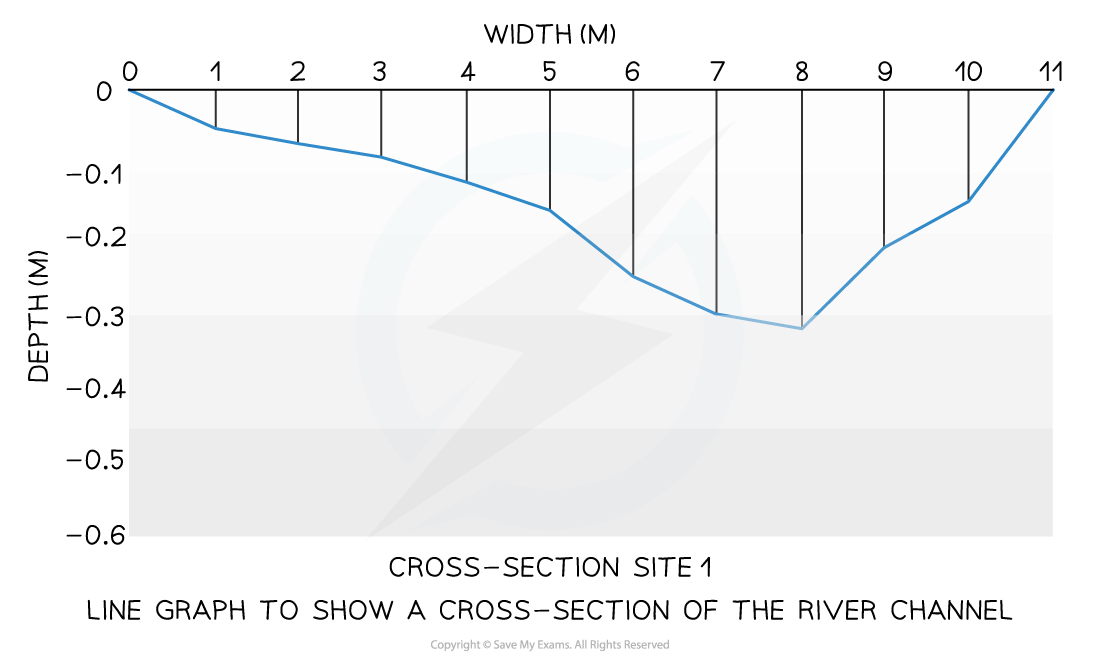 Line graph depicting a river channel cross-section, showing depth in metres on the vertical axis and width in metres on the horizontal axis.