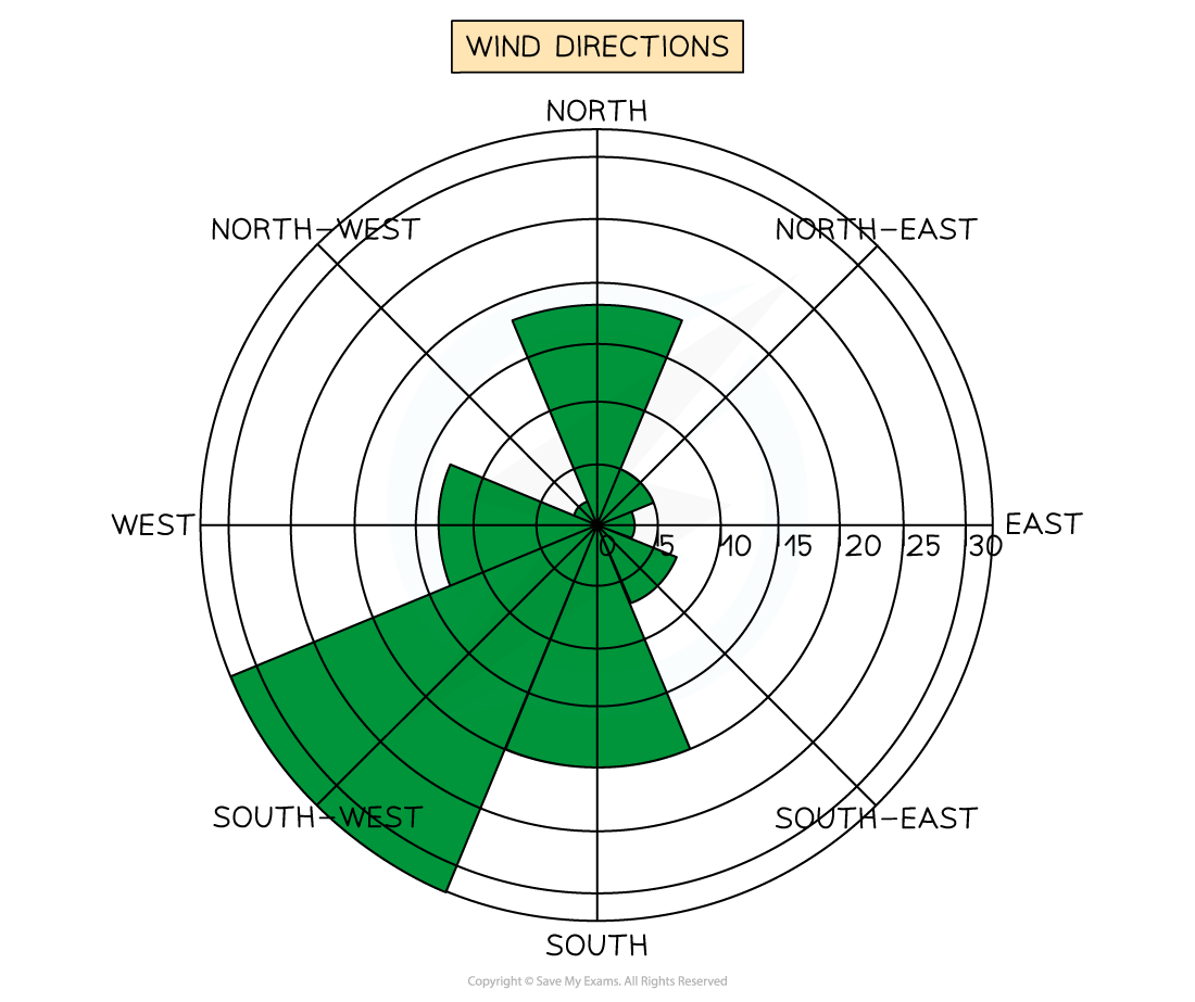 Wind rose chart showing wind directions with sectors in green, highlighting west, southwest, and northeast directions, labelled from 5 to 30 units.