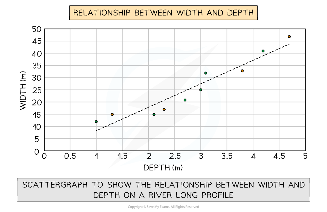 Scattergraph showing correlation between width and depth on a river profile. Points with trend line indicate width increases with depth up to 50 meters.