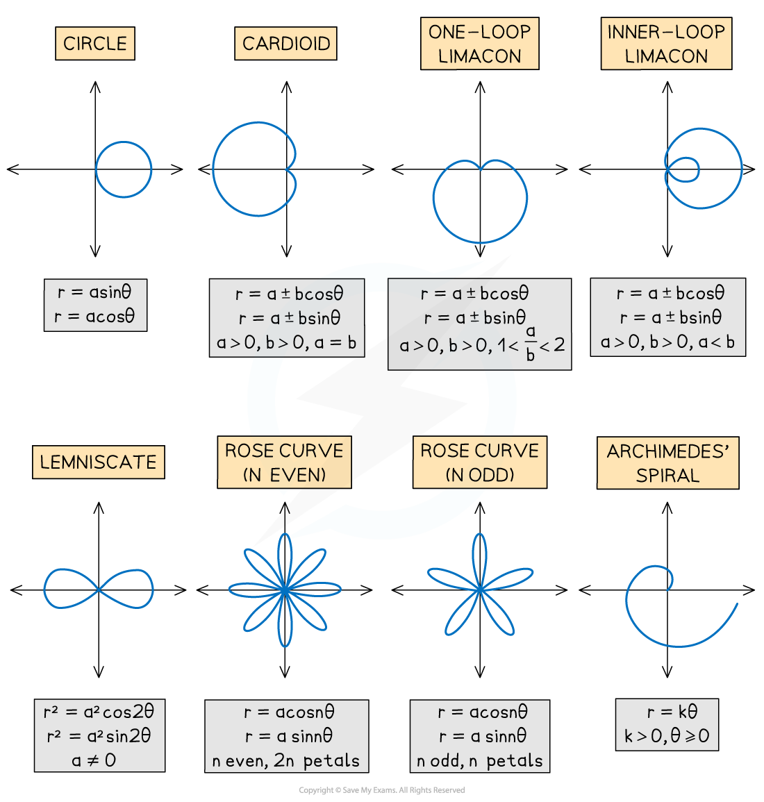 Diagram of eight polar graphs with labels: Circle, Cardioid, Limacons, Lemniscate, Rose Curves, and Archimedes' Spiral, showing equations.