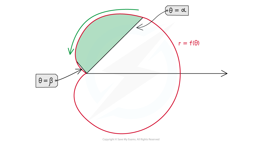 Polar graph with a shaded sector between angles alpha and beta. The curve is defined by r = f(θ) and arrows indicate direction.