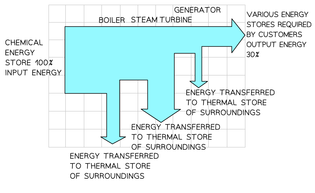 cie-1-8-6-sankey-diagram-of-power-station-efficiency