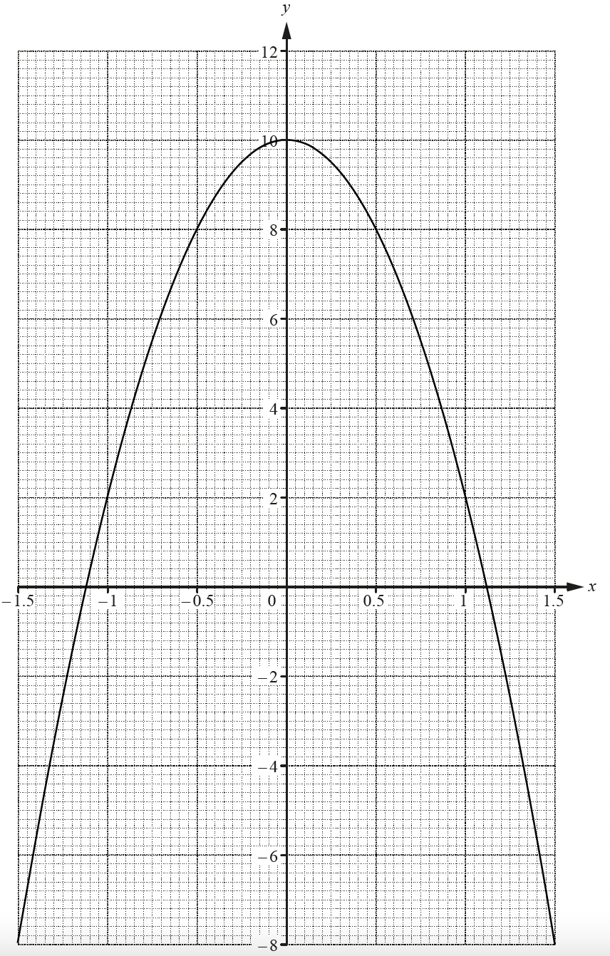 The graph of y = 10 - x^2