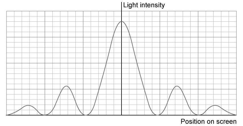 diffraction-graph-1