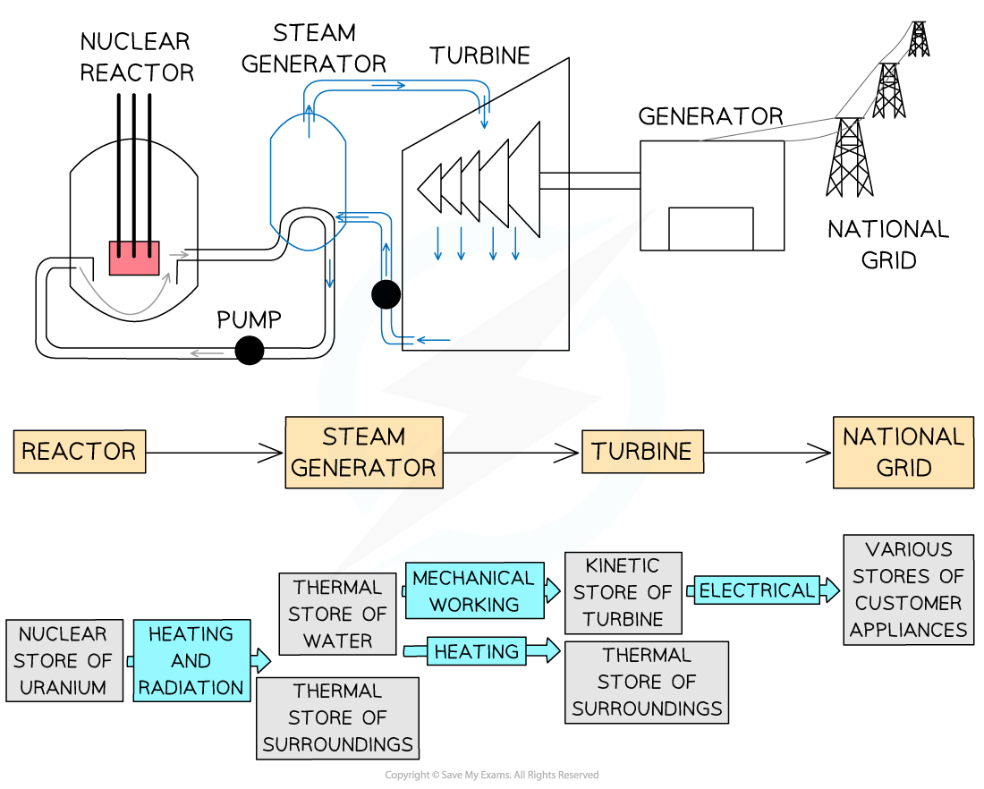 1-7-4-conservation-of-energy-flow-diagram