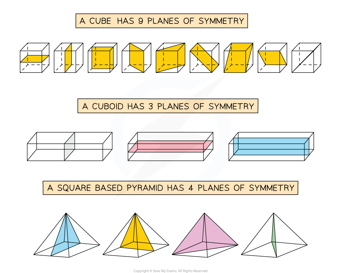 Planes of Symmetry | Cambridge (CIE) IGCSE Maths Revision Notes 2023