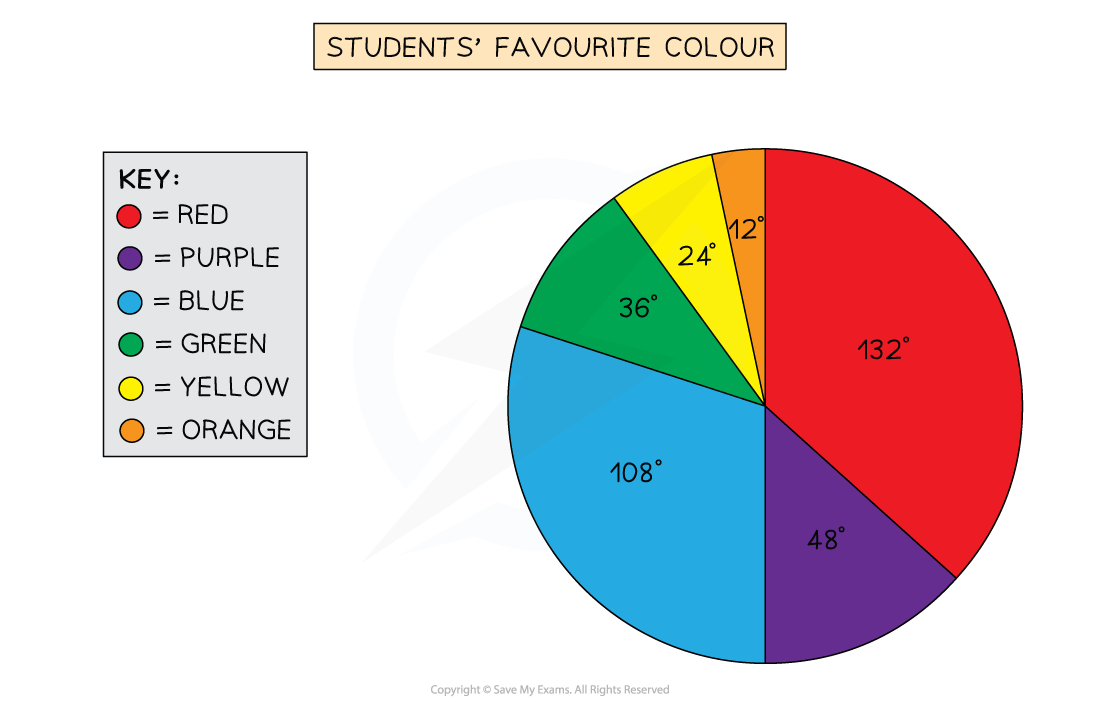 A pie chart showing the favourite colours of students