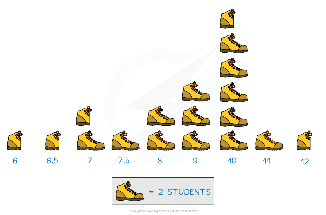 A pictogram showing shoe sizes in a Year 11 class