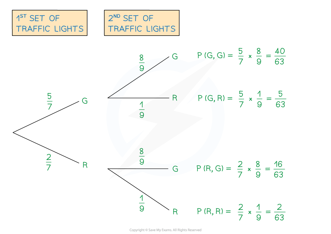 A tree diagram showing different outcomes at traffic lights