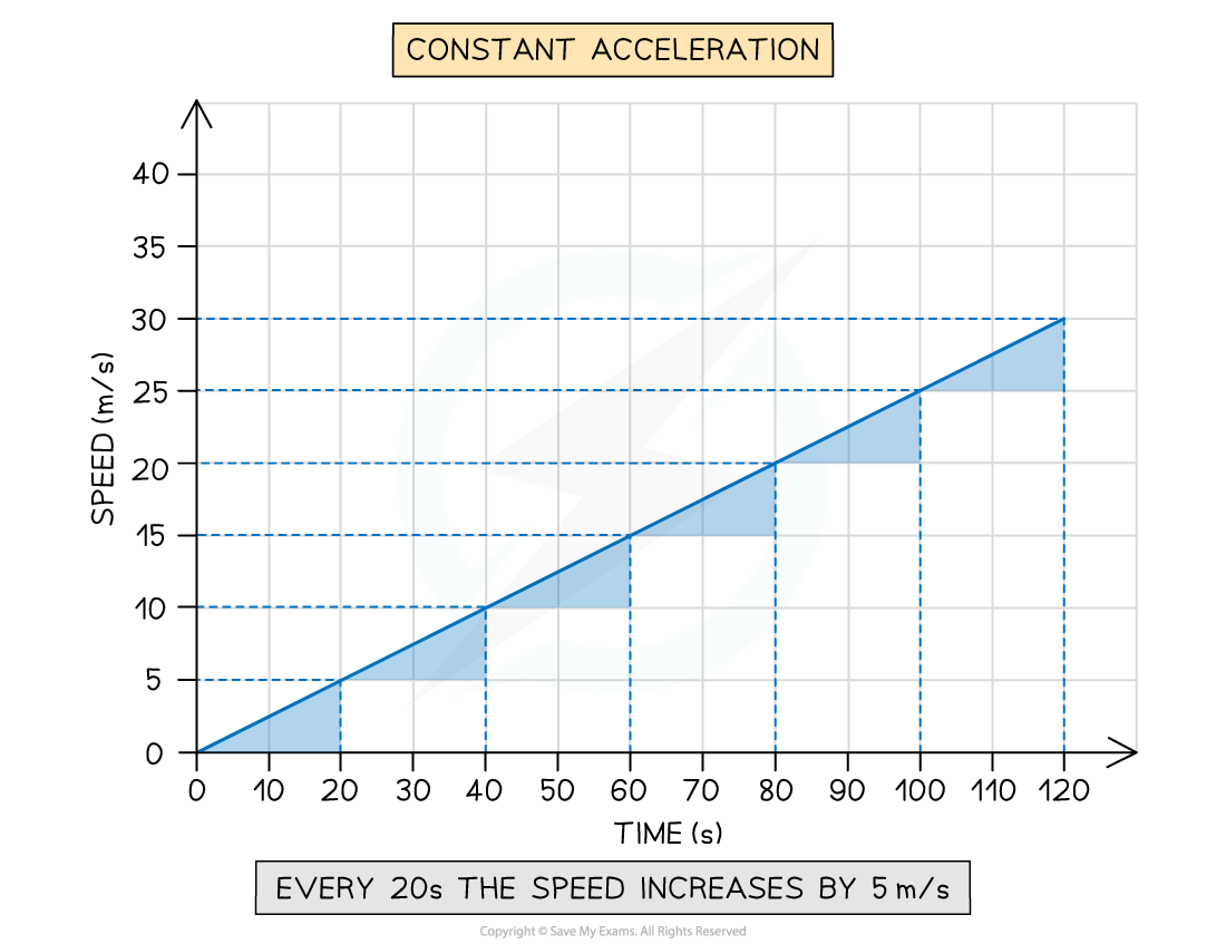 cie-1-2-5-constant-acceleration-graph