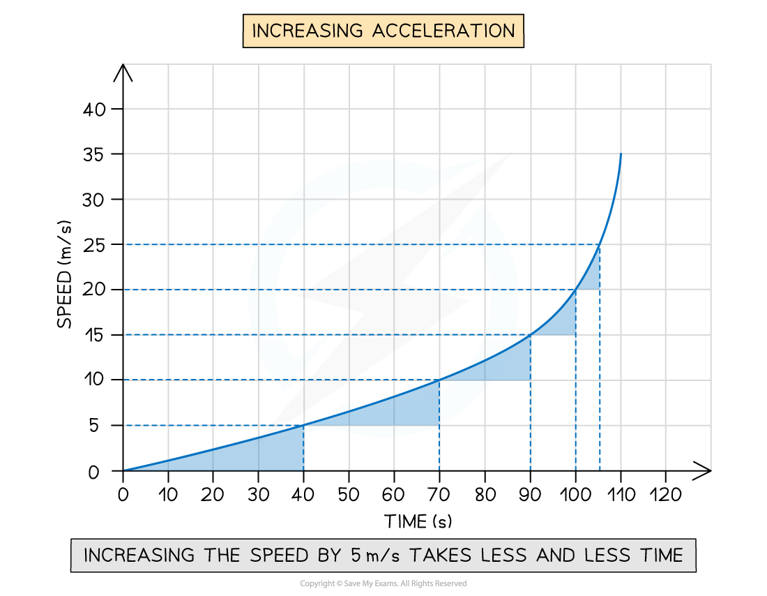 cie-1-2-5-increasing-acceleration-graph