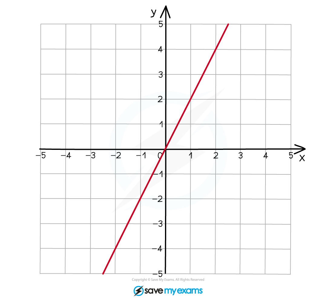 Graph showing a directly proportional relationship between x and y.