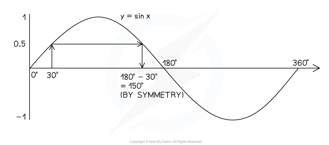 Graph of y=sin(x) from x=0º to x=360º. The graph shows vertical lines at 30º and 150º that meet the curve at y=0.5.